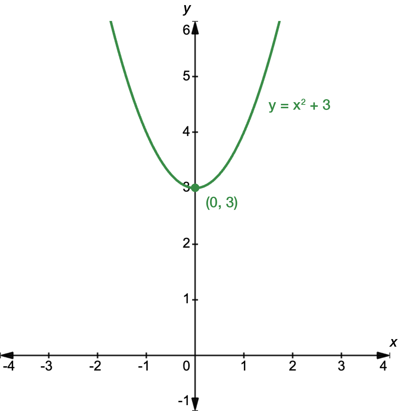 Graph of a quadratic function with the equation y equals x squared plus 3. The turning point occurs at x equals 0, y equals 3.